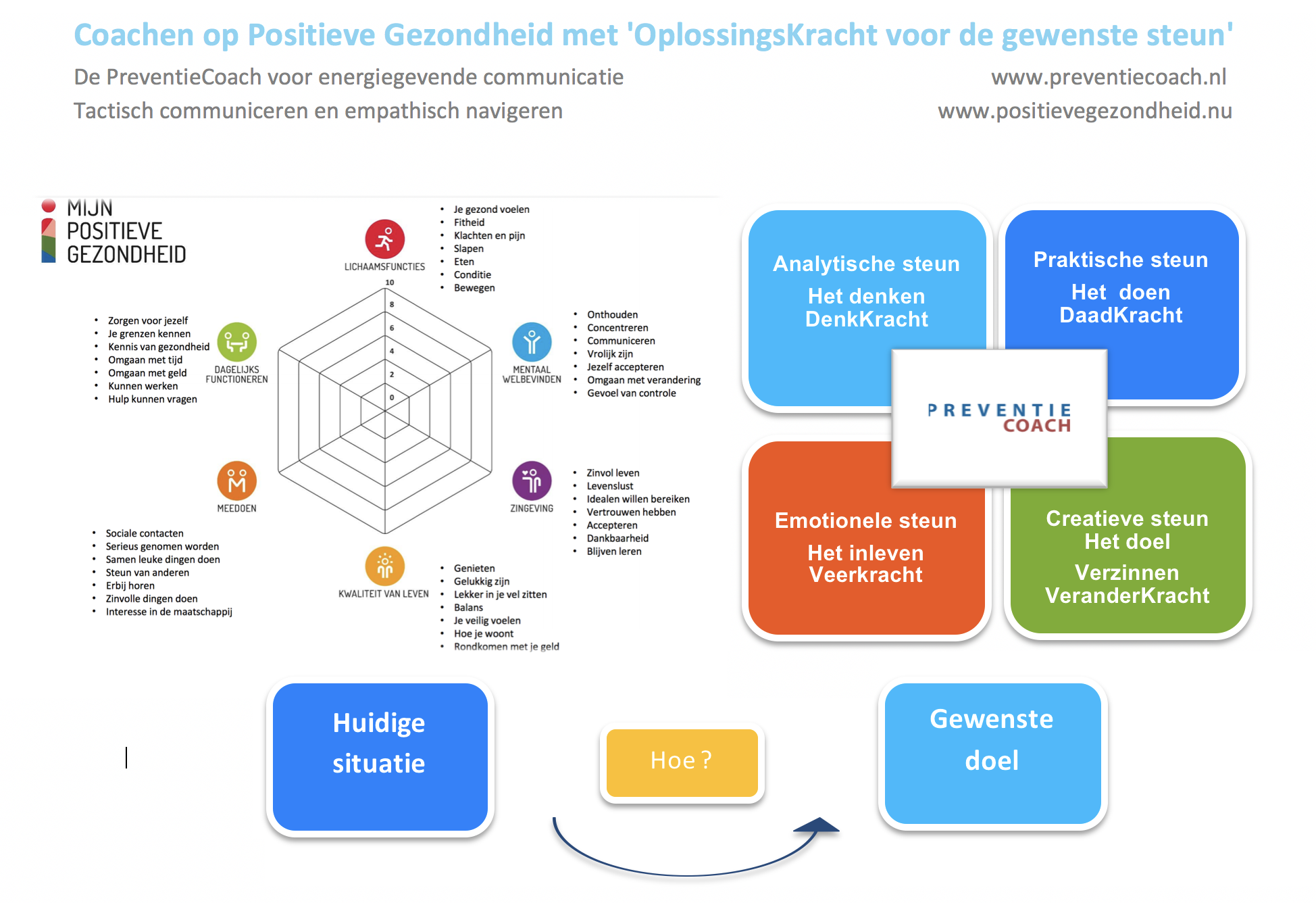 Combinatie van Positieve Gezondheid en OplossingsKracht voor de gewenste steun