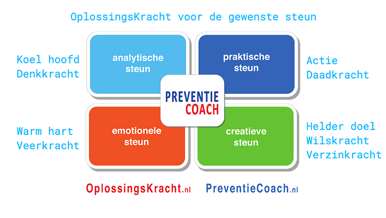 Open communicatie met OplossingsKracht draagt bij aan psychologische veiligheid; wat denk je, wat voel je, wat wil je, wat is je idee, wat ga je doen? 